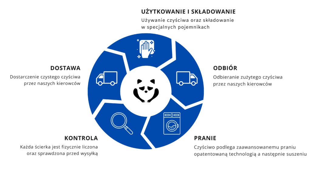 System Obiegu Czyściwa (1)